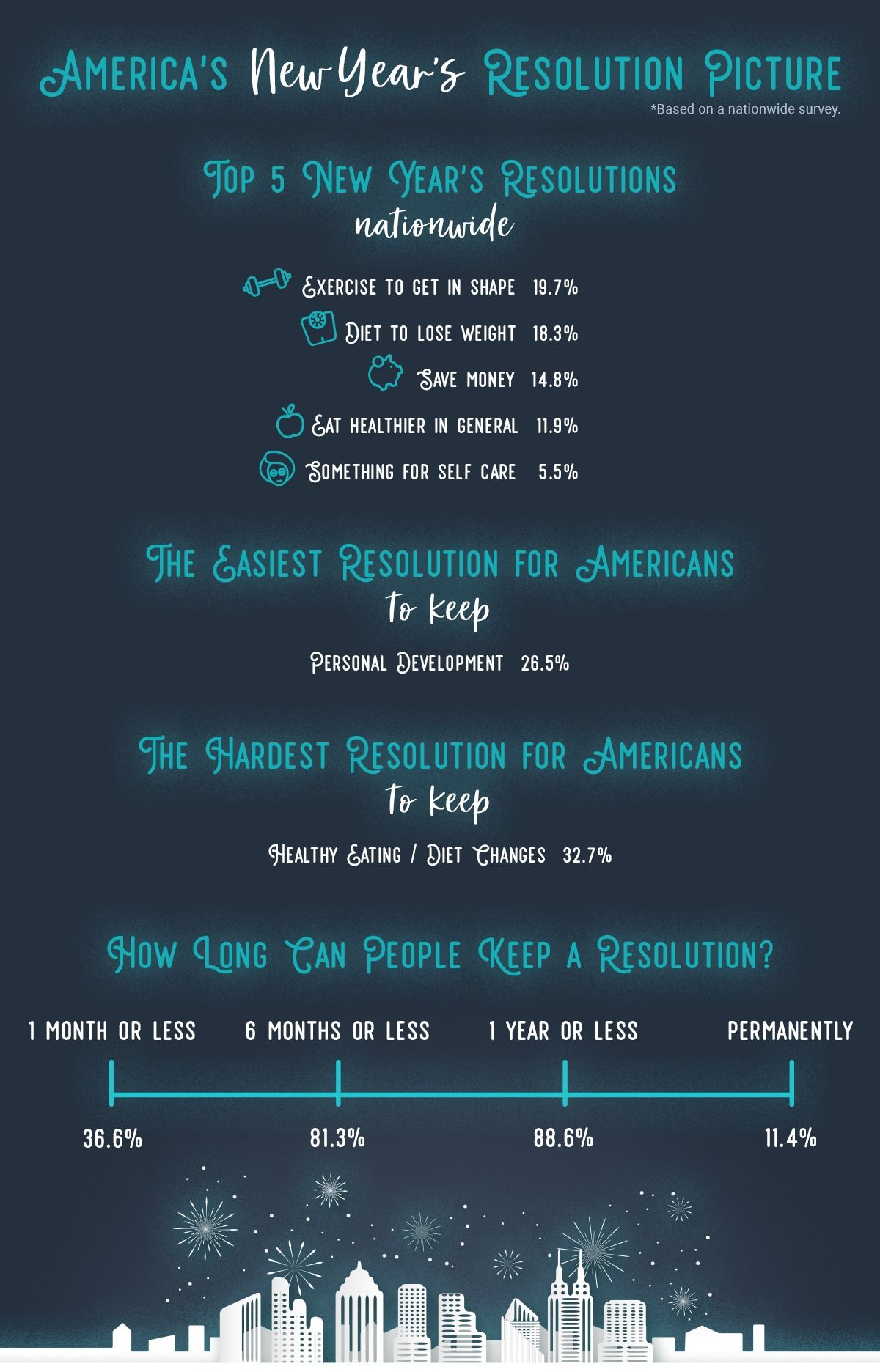 America's New Year's Resolutions graphic by vitagene.com