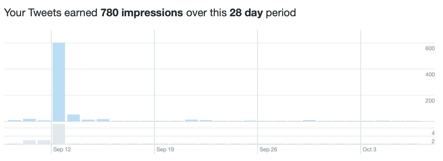 Amount of impressions for tweets on your profile within the selected date range