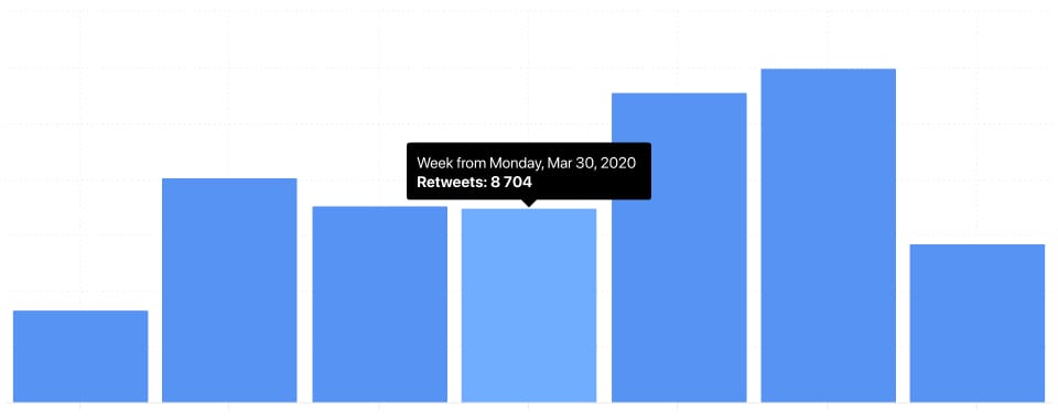 Twitter Analytics: Tweet performance